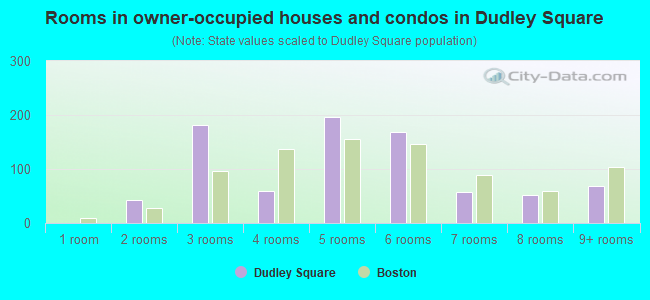Rooms in owner-occupied houses and condos in Dudley Square