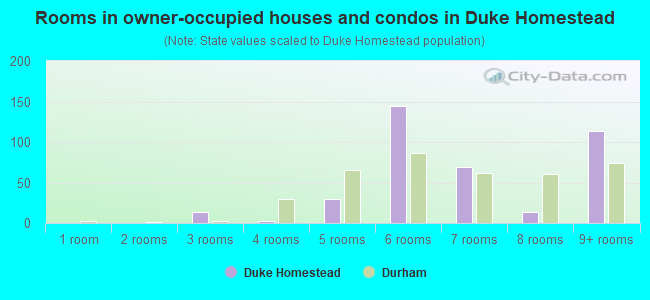 Rooms in owner-occupied houses and condos in Duke Homestead
