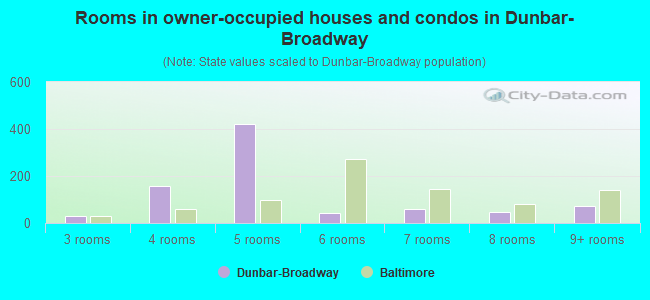 Rooms in owner-occupied houses and condos in Dunbar-Broadway