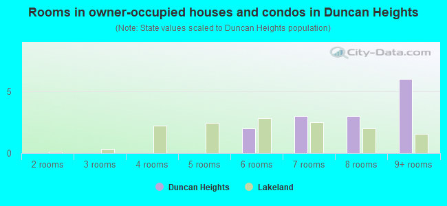 Rooms in owner-occupied houses and condos in Duncan Heights