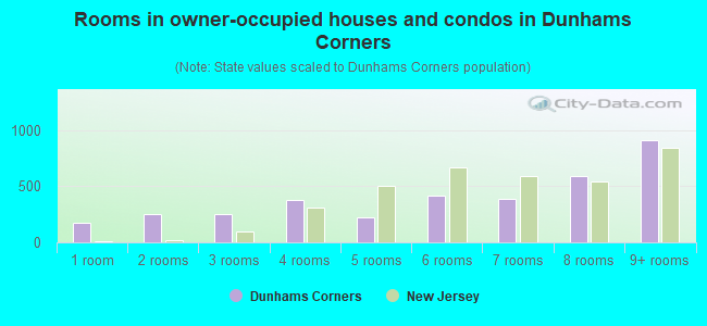 Rooms in owner-occupied houses and condos in Dunhams Corners