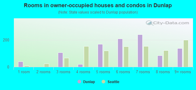 Rooms in owner-occupied houses and condos in Dunlap