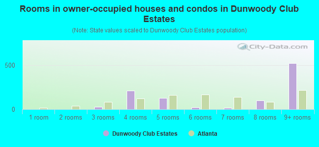 Rooms in owner-occupied houses and condos in Dunwoody Club Estates