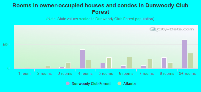 Rooms in owner-occupied houses and condos in Dunwoody Club Forest