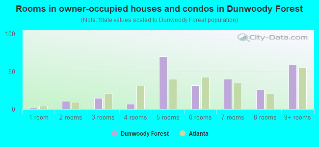 Rooms in owner-occupied houses and condos in Dunwoody Forest