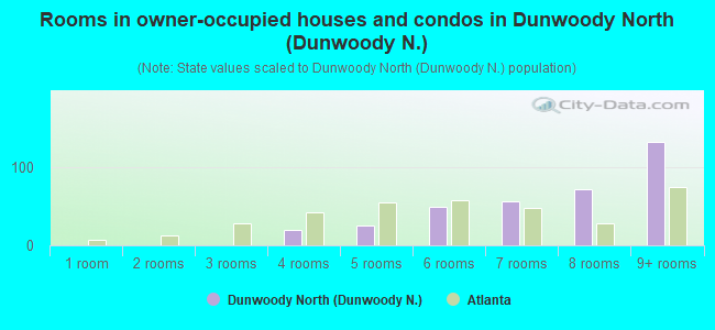 Rooms in owner-occupied houses and condos in Dunwoody North (Dunwoody N.)