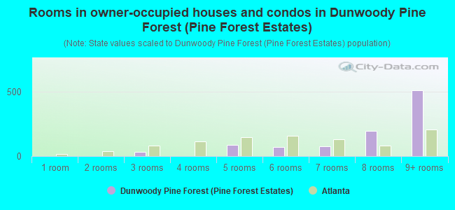 Rooms in owner-occupied houses and condos in Dunwoody Pine Forest (Pine Forest Estates)