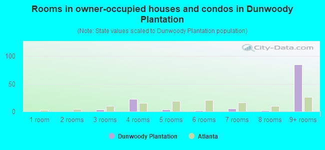 Rooms in owner-occupied houses and condos in Dunwoody Plantation