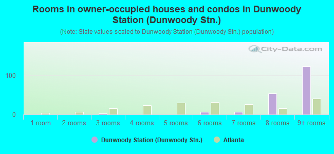 Rooms in owner-occupied houses and condos in Dunwoody Station (Dunwoody Stn.)