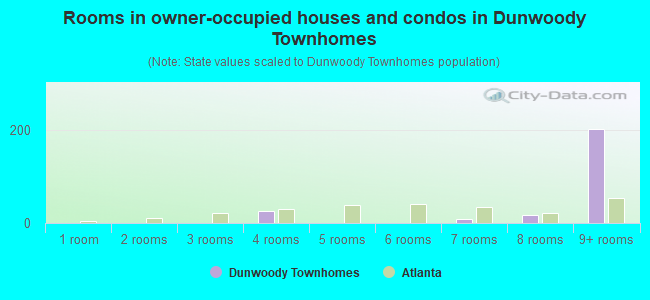 Rooms in owner-occupied houses and condos in Dunwoody Townhomes