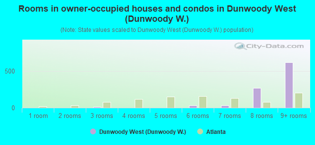 Rooms in owner-occupied houses and condos in Dunwoody West (Dunwoody W.)
