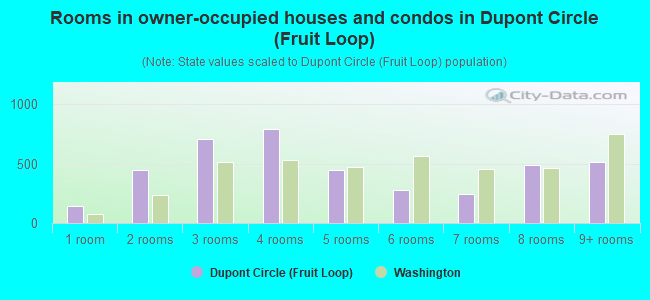 Rooms in owner-occupied houses and condos in Dupont Circle (Fruit Loop)