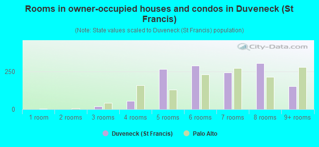 Rooms in owner-occupied houses and condos in Duveneck (St Francis)