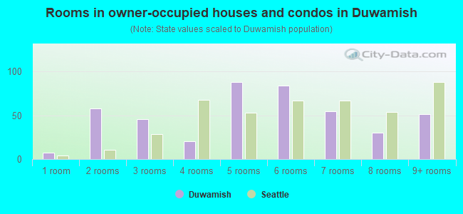 Rooms in owner-occupied houses and condos in Duwamish