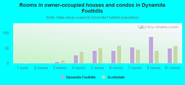 Rooms in owner-occupied houses and condos in Dynamite Foothills