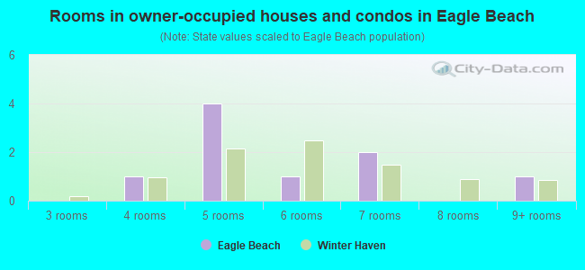 Rooms in owner-occupied houses and condos in Eagle Beach