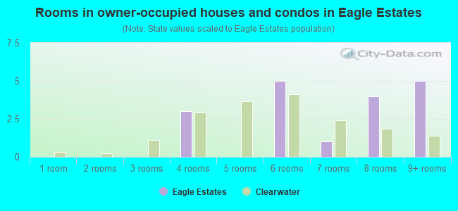 Rooms in owner-occupied houses and condos in Eagle Estates