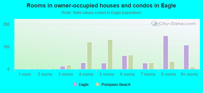 Rooms in owner-occupied houses and condos in Eagle