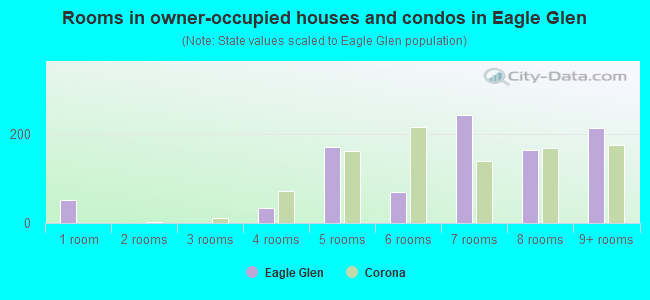Rooms in owner-occupied houses and condos in Eagle Glen