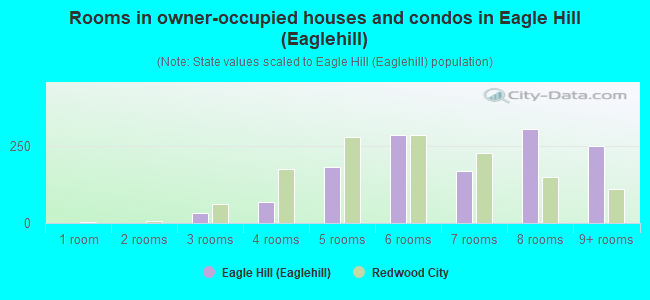 Rooms in owner-occupied houses and condos in Eagle Hill (Eaglehill)