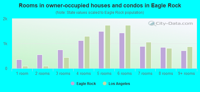 Rooms in owner-occupied houses and condos in Eagle Rock