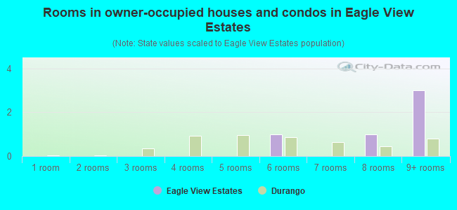 Rooms in owner-occupied houses and condos in Eagle View Estates