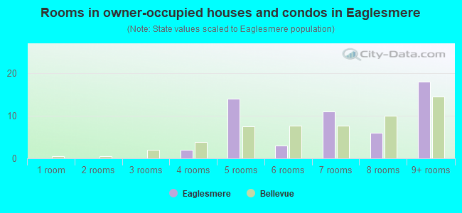 Rooms in owner-occupied houses and condos in Eaglesmere