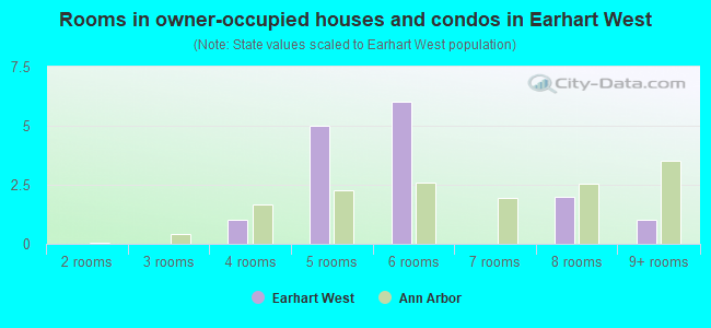 Rooms in owner-occupied houses and condos in Earhart West