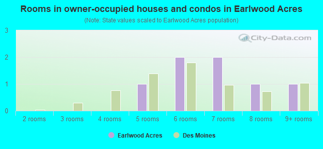Rooms in owner-occupied houses and condos in Earlwood Acres