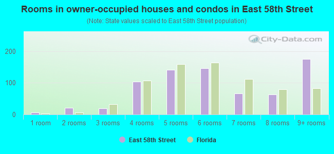 Rooms in owner-occupied houses and condos in East 58th Street