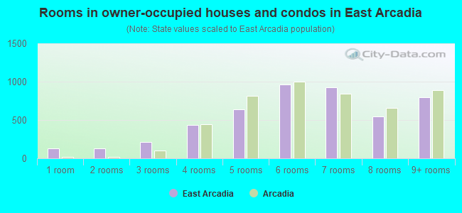Rooms in owner-occupied houses and condos in East Arcadia