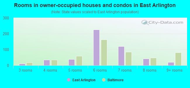 Rooms in owner-occupied houses and condos in East Arlington