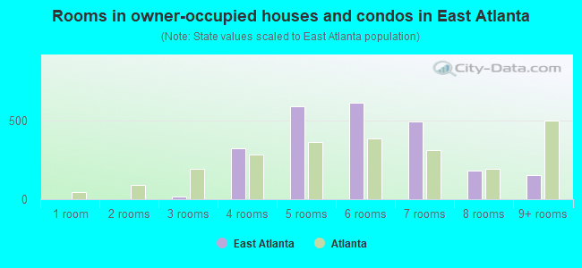 Rooms in owner-occupied houses and condos in East Atlanta