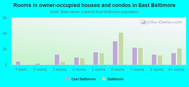 Rooms in owner-occupied houses and condos in East Baltimore
