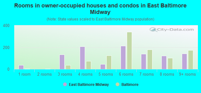 Rooms in owner-occupied houses and condos in East Baltimore Midway