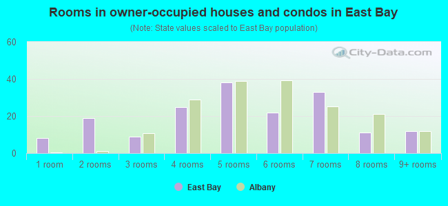 Rooms in owner-occupied houses and condos in East Bay