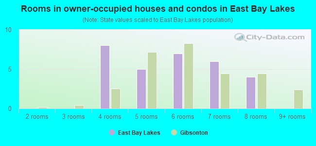 Rooms in owner-occupied houses and condos in East Bay Lakes