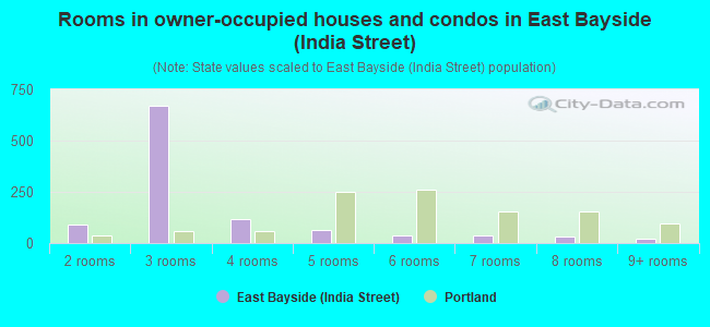 Rooms in owner-occupied houses and condos in East Bayside (India Street)