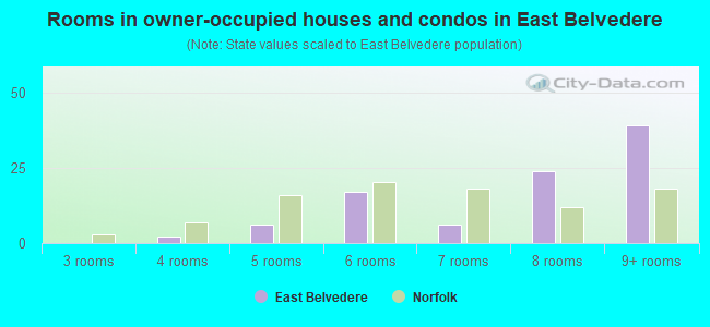 Rooms in owner-occupied houses and condos in East Belvedere