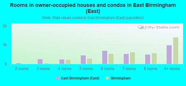 Rooms in owner-occupied houses and condos in East Birmingham (East)