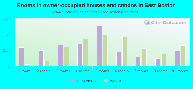 Rooms in owner-occupied houses and condos in East Boston