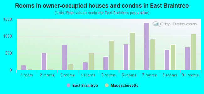 Rooms in owner-occupied houses and condos in East Braintree