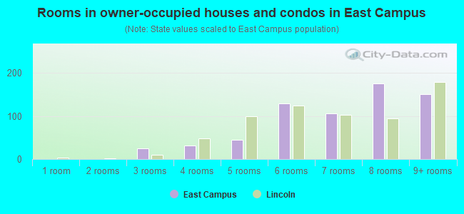 Rooms in owner-occupied houses and condos in East Campus