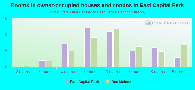 Rooms in owner-occupied houses and condos in East Capital Park