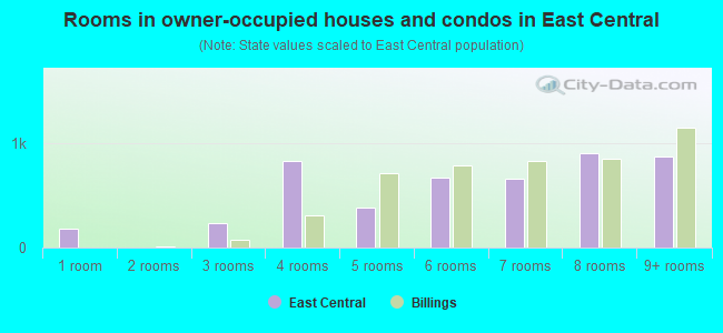 Rooms in owner-occupied houses and condos in East Central