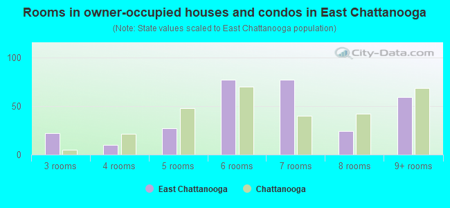 Rooms in owner-occupied houses and condos in East Chattanooga