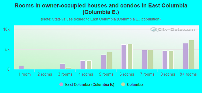 Rooms in owner-occupied houses and condos in East Columbia (Columbia E.)