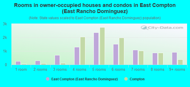 Rooms in owner-occupied houses and condos in East Compton (East Rancho Dominguez)