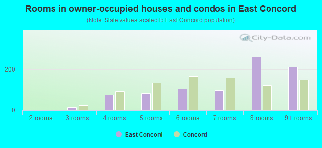 Rooms in owner-occupied houses and condos in East Concord