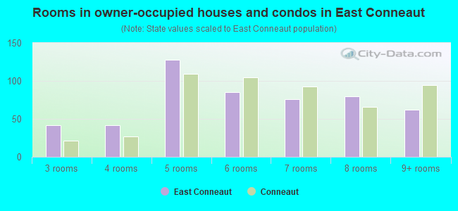 Rooms in owner-occupied houses and condos in East Conneaut